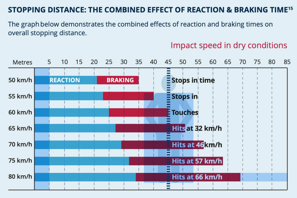 3-Speed-braking-graph