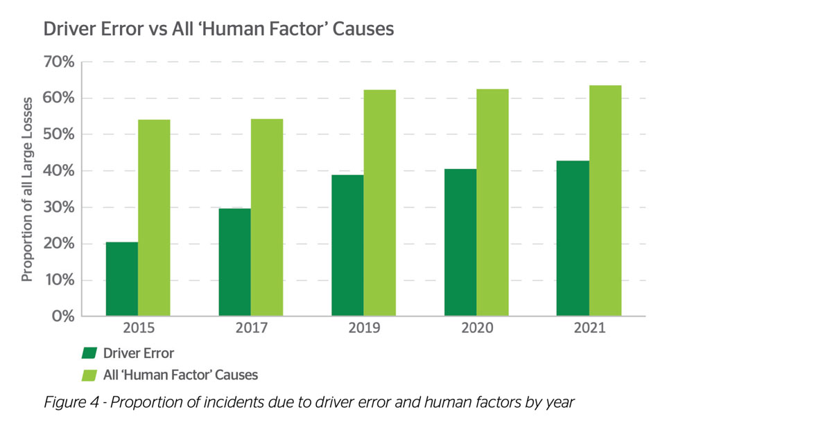 Driver Error vs All Human Factor Causes