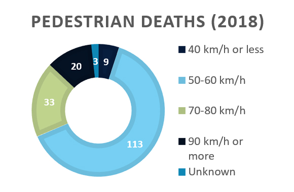 VULNERABLE ROAD USERS AND SPEED