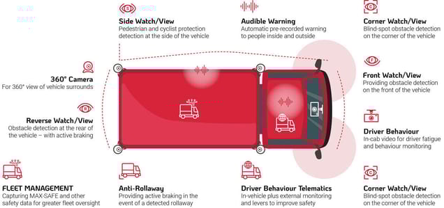 SGESCO Fleet Management